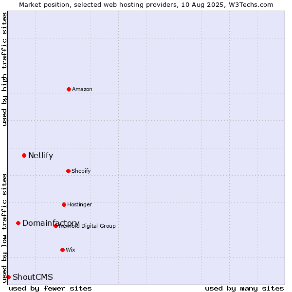 Market position of Netlify vs. Domainfactory vs. ShoutCMS
