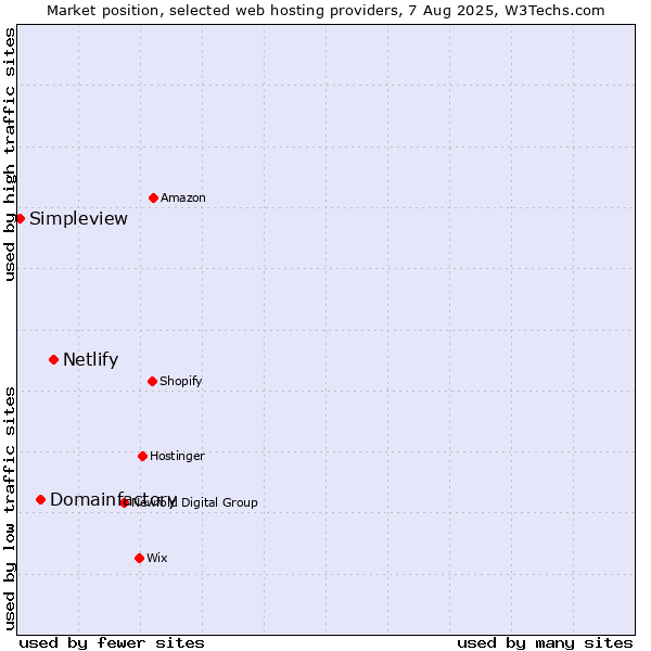 Market position of Netlify vs. Domainfactory vs. Simpleview