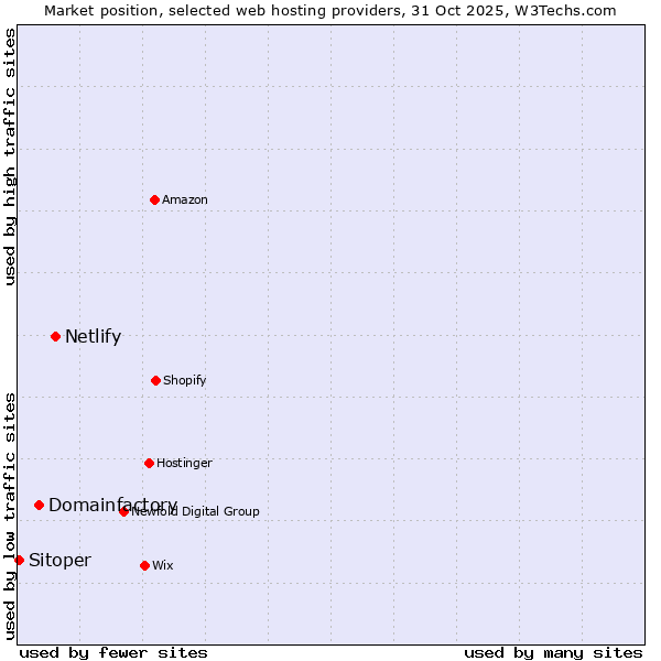 Market position of Netlify vs. Domainfactory vs. Sitoper