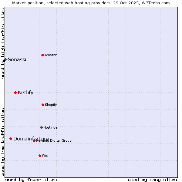 Market position of Netlify vs. Domainfactory vs. Sonassi