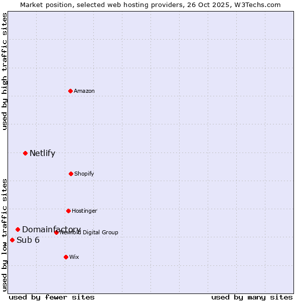 Market position of Netlify vs. Domainfactory vs. Sub 6