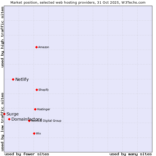 Market position of Netlify vs. Domainfactory vs. Surge
