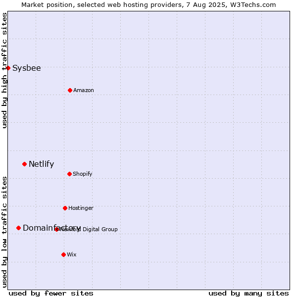 Market position of Netlify vs. Domainfactory vs. Sysbee