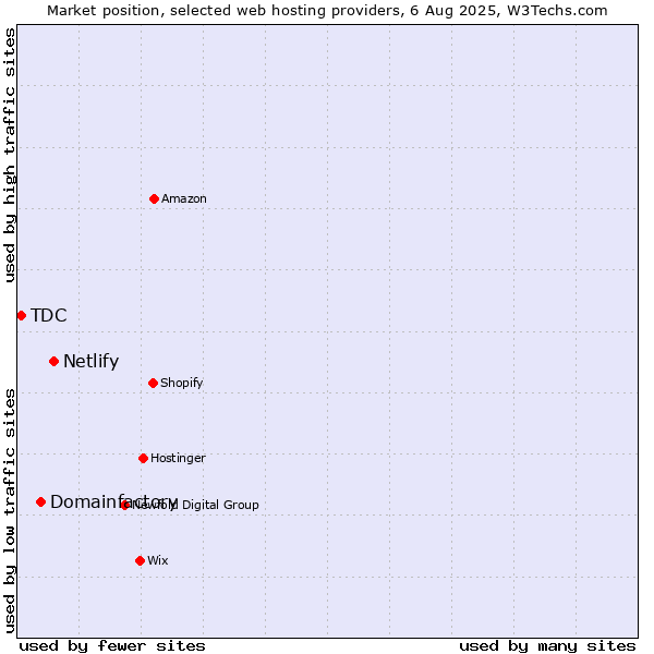 Market position of Netlify vs. Domainfactory vs. TDC