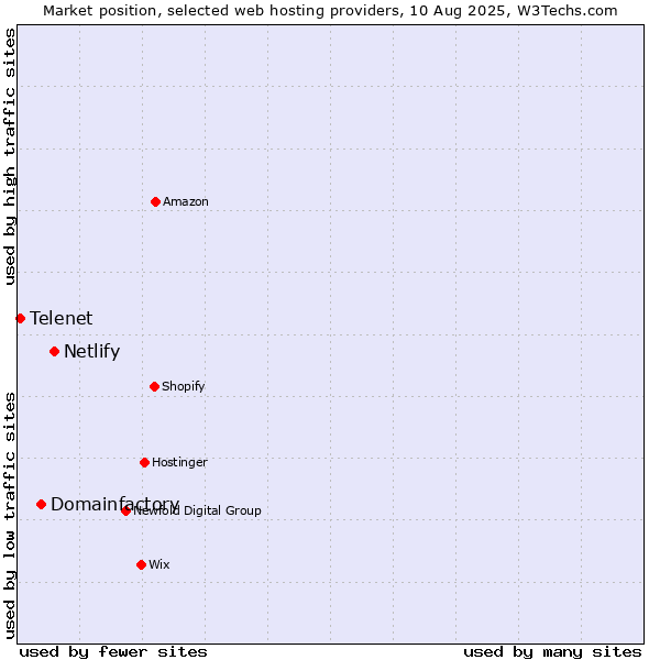 Market position of Netlify vs. Domainfactory vs. Telenet