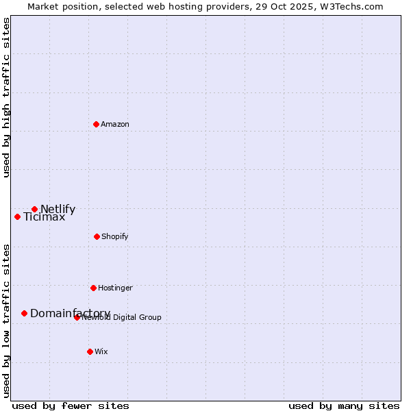 Market position of Netlify vs. Domainfactory vs. Ticimax