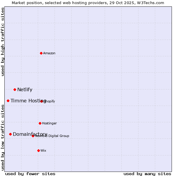 Market position of Netlify vs. Domainfactory vs. Timme Hosting