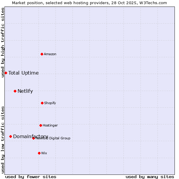 Market position of Netlify vs. Domainfactory vs. Total Uptime