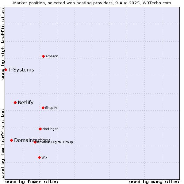 Market position of Netlify vs. Domainfactory vs. T-Systems