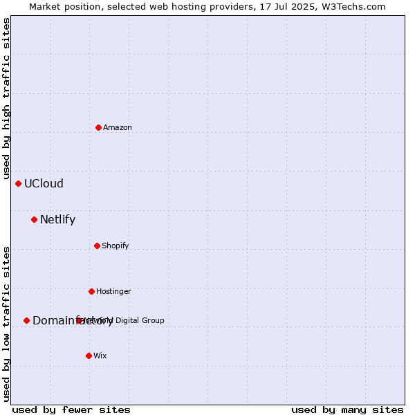 Market position of Netlify vs. Domainfactory vs. UCloud