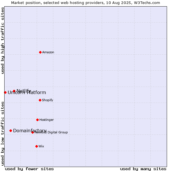 Market position of Netlify vs. Domainfactory vs. Unicorn Platform