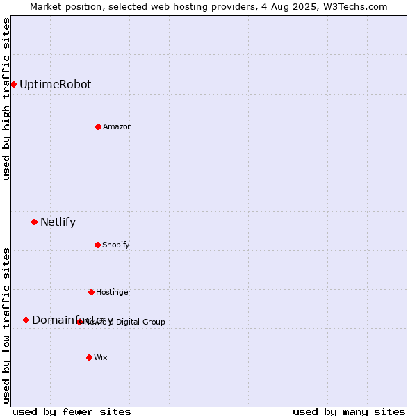 Market position of Netlify vs. Domainfactory vs. UptimeRobot