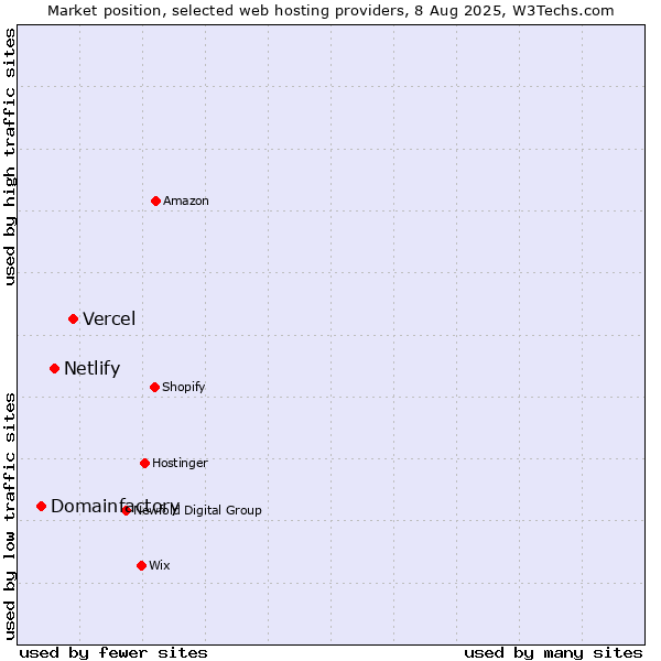 Market position of Vercel vs. Netlify vs. Domainfactory