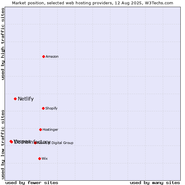 Market position of Netlify vs. Domainfactory vs. Verpex