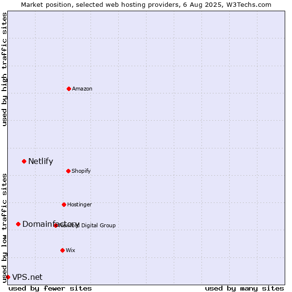Market position of Netlify vs. Domainfactory vs. VPS.net