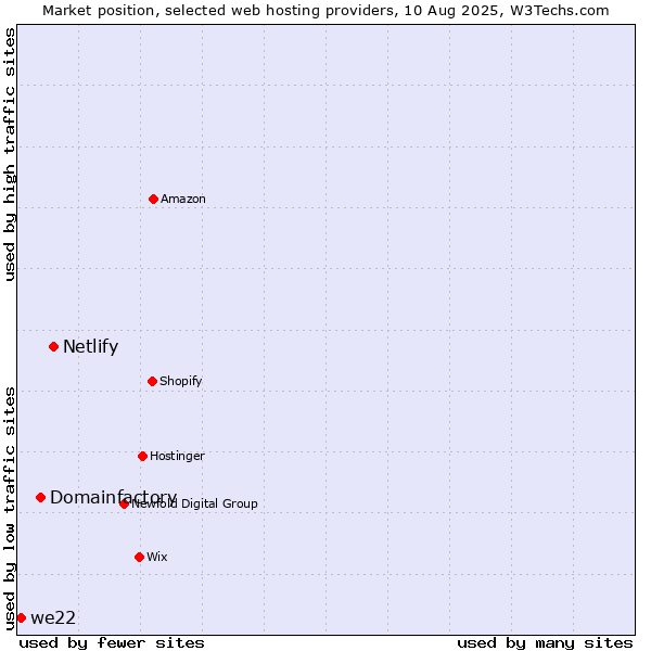 Market position of Netlify vs. Domainfactory vs. we22