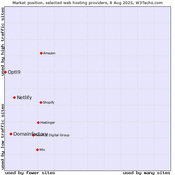 Market position of Netlify vs. Domainfactory vs. Opti9