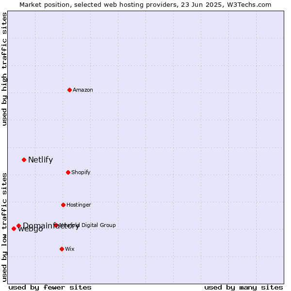 Market position of Netlify vs. Domainfactory vs. webgo