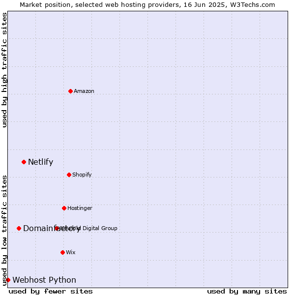 Market position of Netlify vs. Domainfactory vs. Webhost Python
