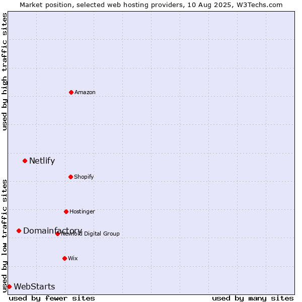 Market position of Netlify vs. Domainfactory vs. WebStarts