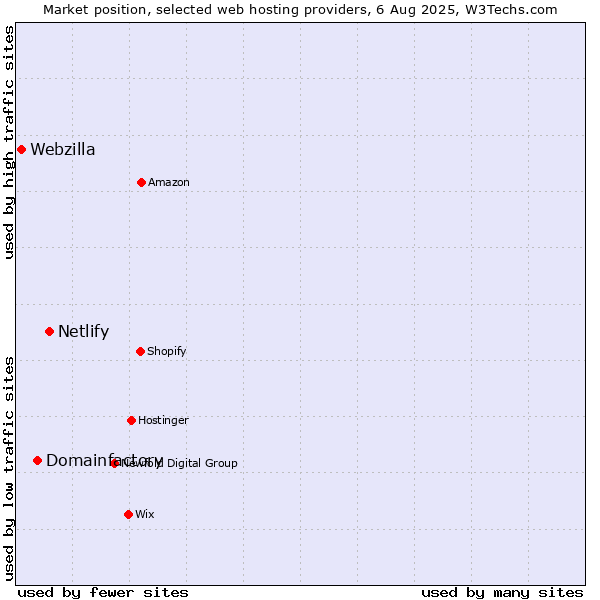 Market position of Netlify vs. Domainfactory vs. Webzilla