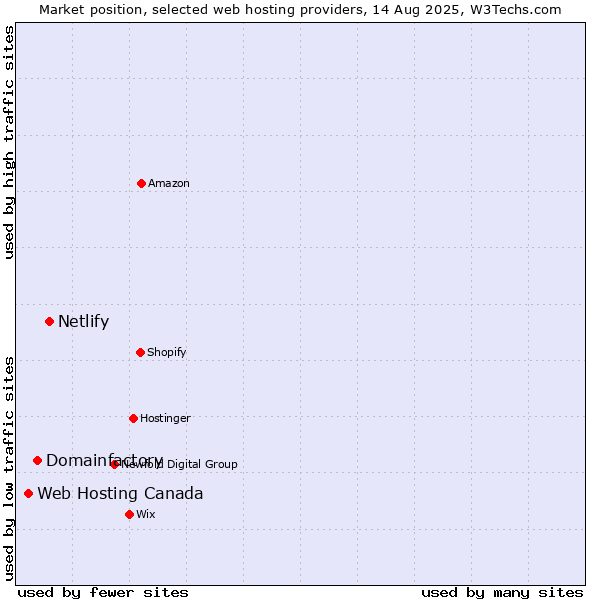 Market position of Netlify vs. Domainfactory vs. Web Hosting Canada