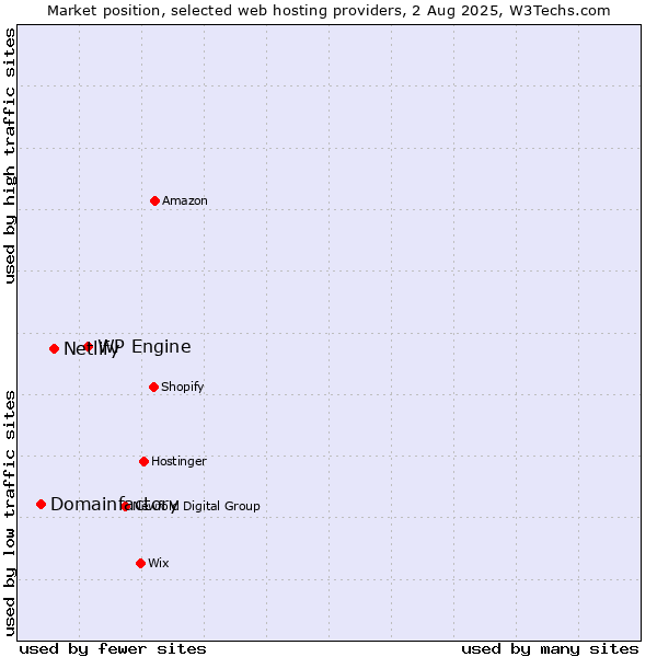 Market position of WP Engine vs. Netlify vs. Domainfactory