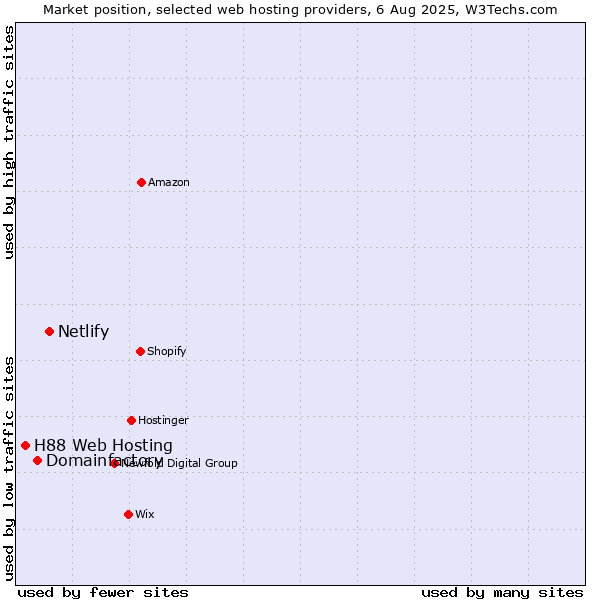 Market position of Netlify vs. Domainfactory vs. H88 Web Hosting