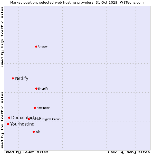 Market position of Netlify vs. Domainfactory vs. Yourhosting