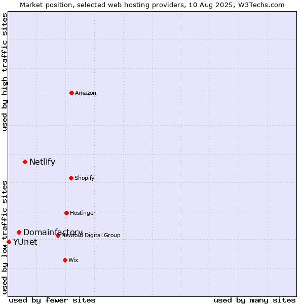 Market position of Netlify vs. Domainfactory vs. YUnet