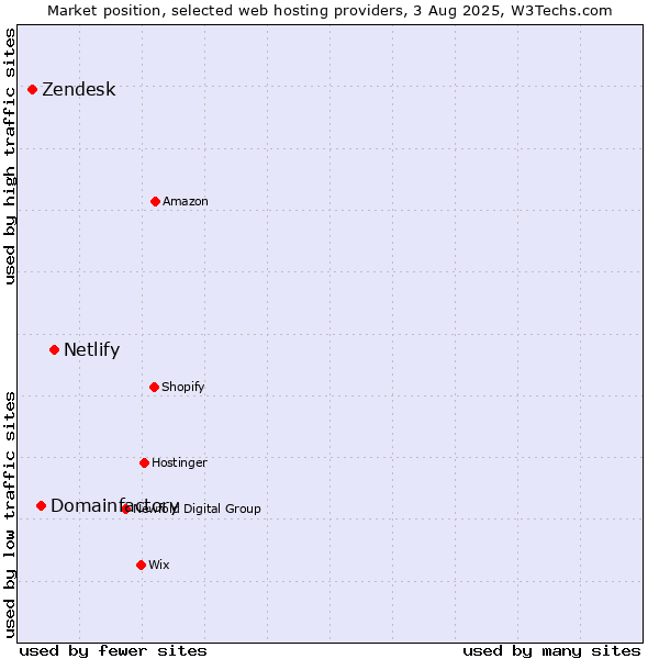Market position of Netlify vs. Domainfactory vs. Zendesk