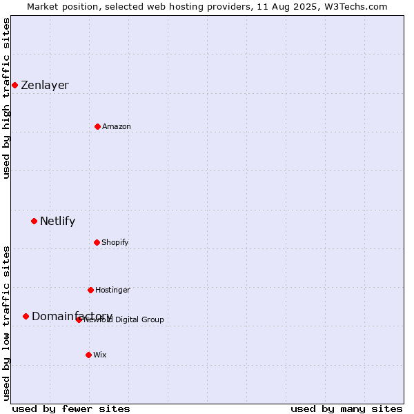 Market position of Netlify vs. Domainfactory vs. Zenlayer