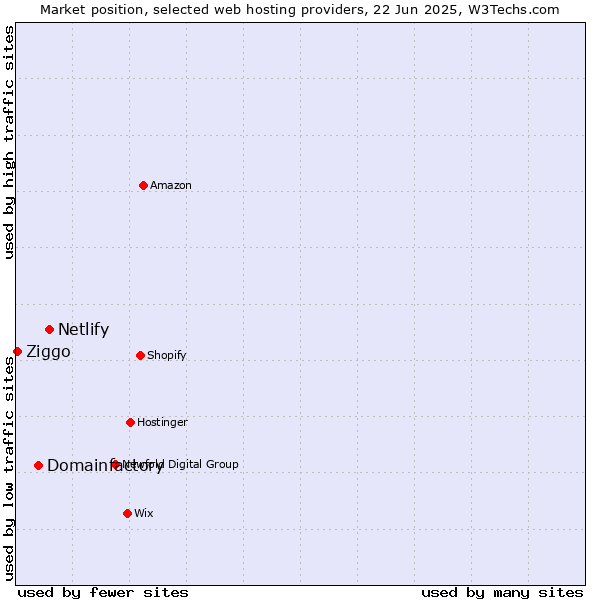 Market position of Netlify vs. Domainfactory vs. Ziggo