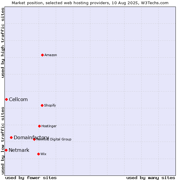 Market position of Domainfactory vs. Cellcom vs. Netmark