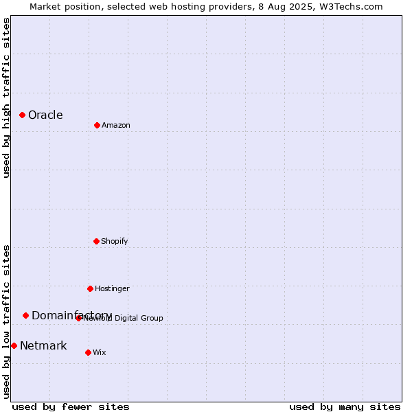 Market position of Domainfactory vs. Oracle vs. Netmark