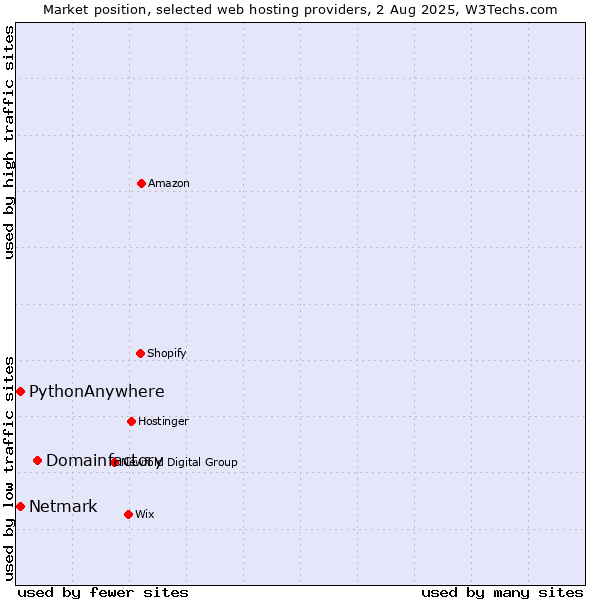Market position of Domainfactory vs. Netmark vs. PythonAnywhere