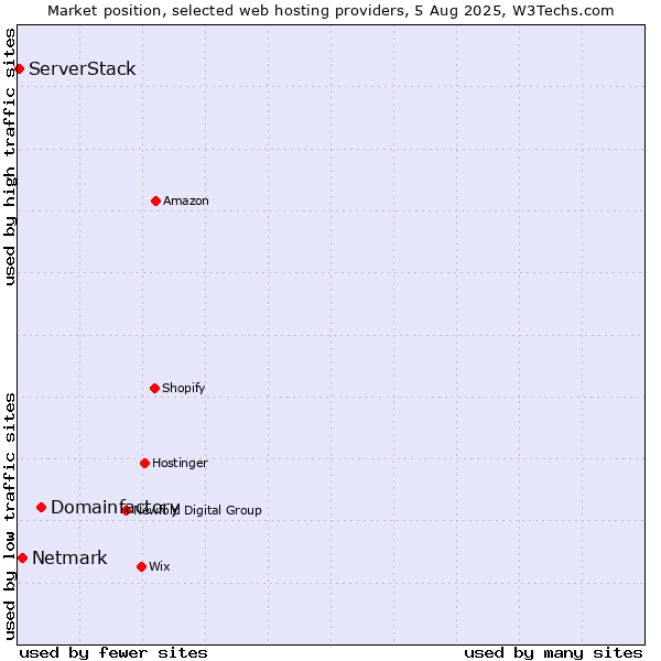 Market position of Domainfactory vs. Netmark vs. ServerStack