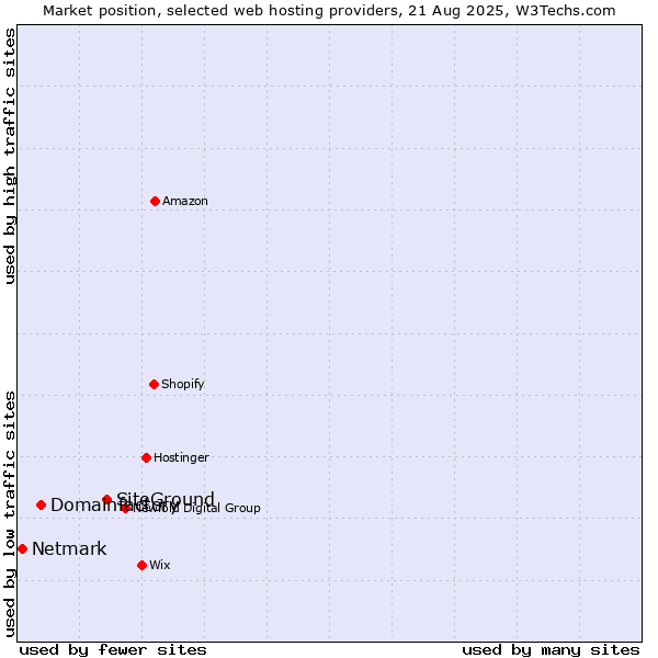 Market position of SiteGround vs. Domainfactory vs. Netmark