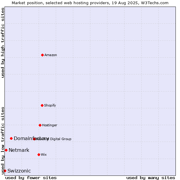 Market position of Domainfactory vs. Netmark vs. Swizzonic