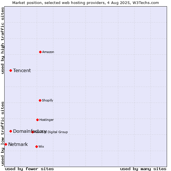 Market position of Domainfactory vs. Tencent vs. Netmark
