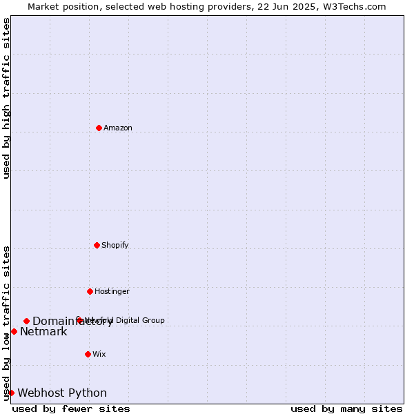 Market position of Domainfactory vs. Netmark vs. Webhost Python