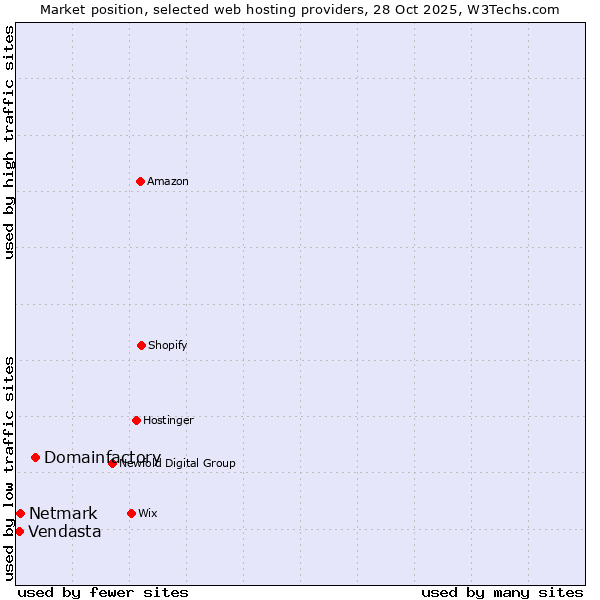 Market position of Domainfactory vs. Netmark vs. Vendasta