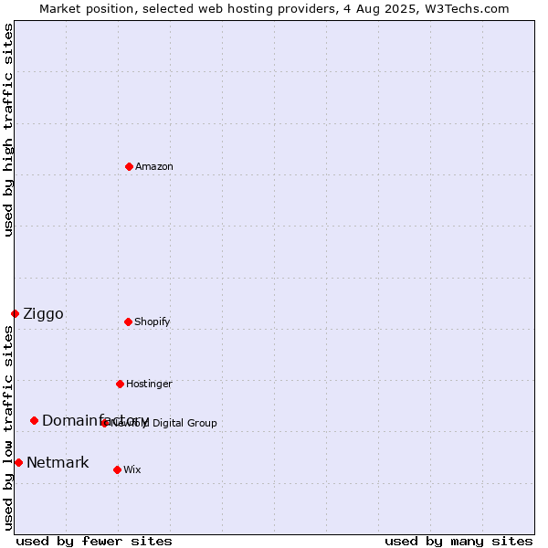 Market position of Domainfactory vs. Netmark vs. Ziggo