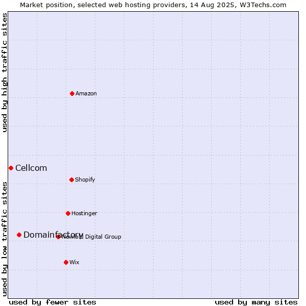 Market position of Domainfactory vs. Cellcom