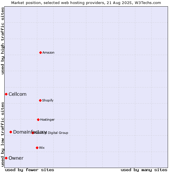 Market position of Domainfactory vs. Owner vs. Cellcom