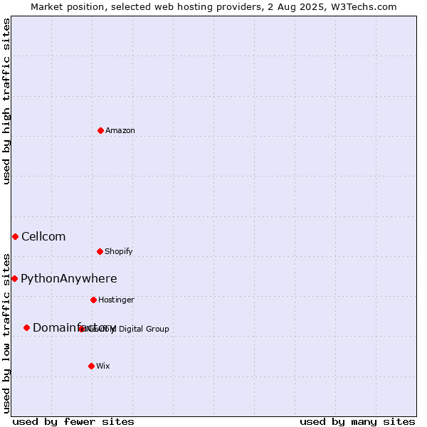 Market position of Domainfactory vs. Cellcom vs. PythonAnywhere