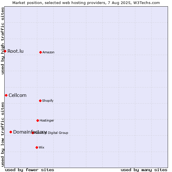 Market position of Domainfactory vs. Cellcom vs. Root.lu
