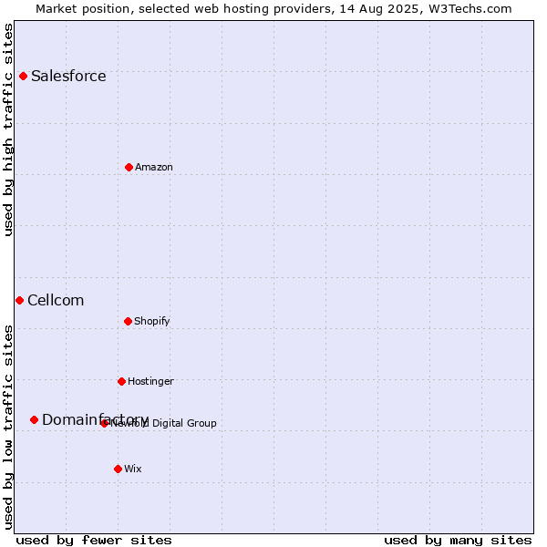 Market position of Domainfactory vs. Salesforce vs. Cellcom