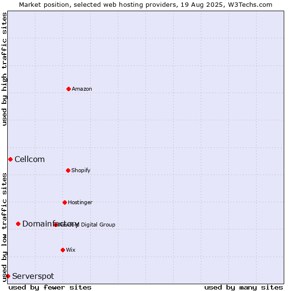 Market position of Domainfactory vs. Cellcom vs. Serverspot