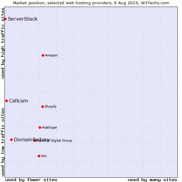 Market position of Domainfactory vs. Cellcom vs. ServerStack